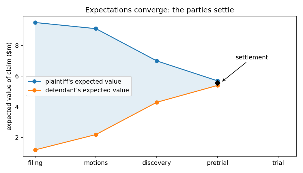 Line chart across filing, motions, discovery and pretrial. The plaintiff's expected value falls from about $9.5m to $5.7m and the defendant's rises from about $1.2m to $5.4m, both moving little between filing and the motion ruling, then sharply through discovery before flattening; a marker at pretrial labels the settlement.