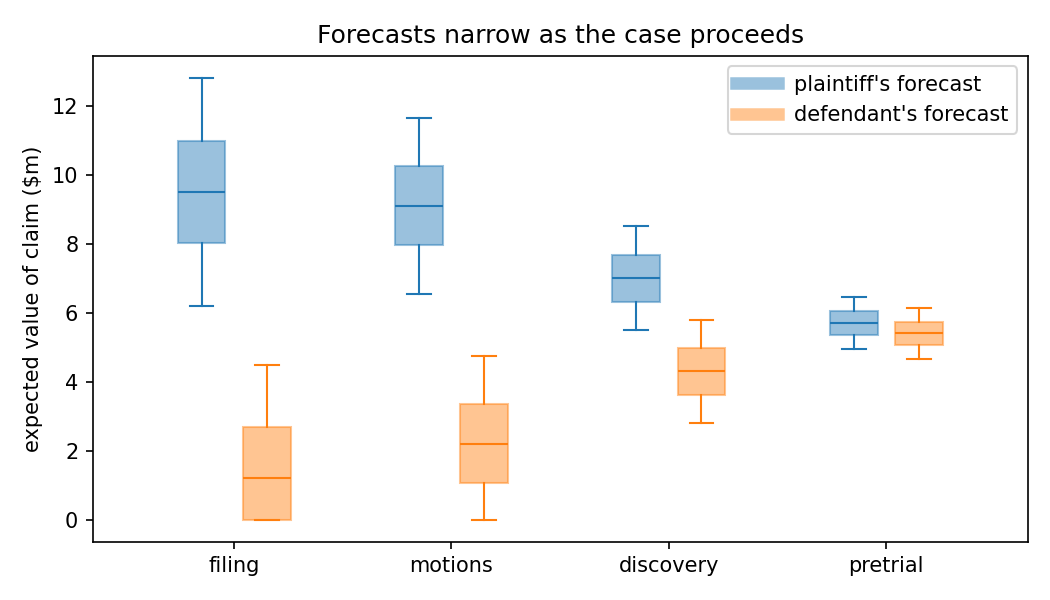 Box-and-whisker chart of each side's forecast at filing, motions, discovery and pretrial. The plaintiff's boxes sit high and the defendant's low, both wide at filing; the boxes narrow and their medians move toward each other, nearly meeting near $5.5m at pretrial.