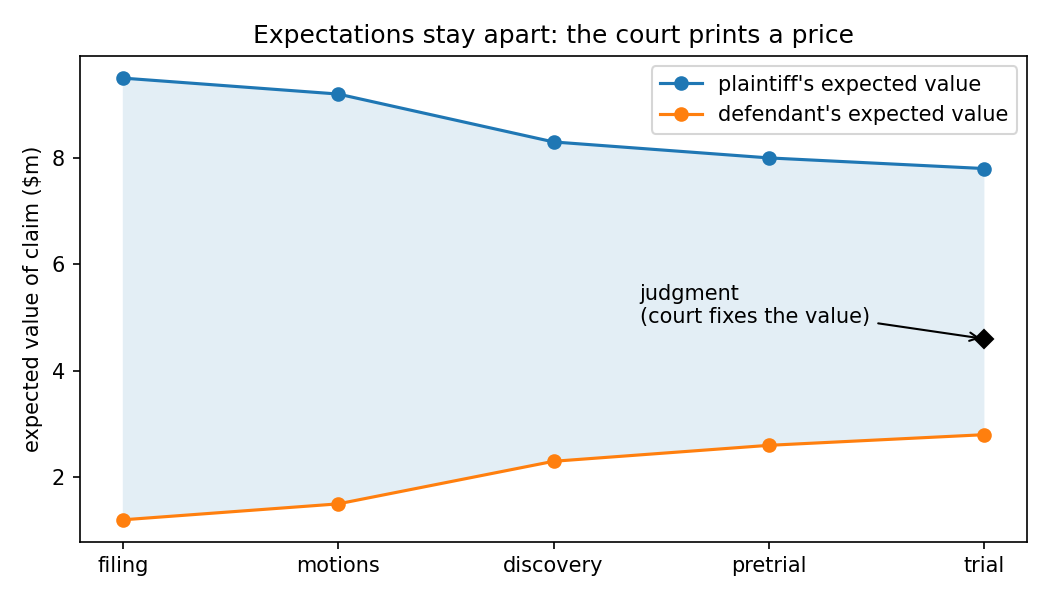 Line chart across filing through trial. The plaintiff's expected value drifts down only slightly from about $9.5m to $7.8m and the defendant's rises only slightly from about $1.2m to $2.8m, leaving a wide gap at trial, where a black marker at about $4.6m shows the judgment fixing the value.