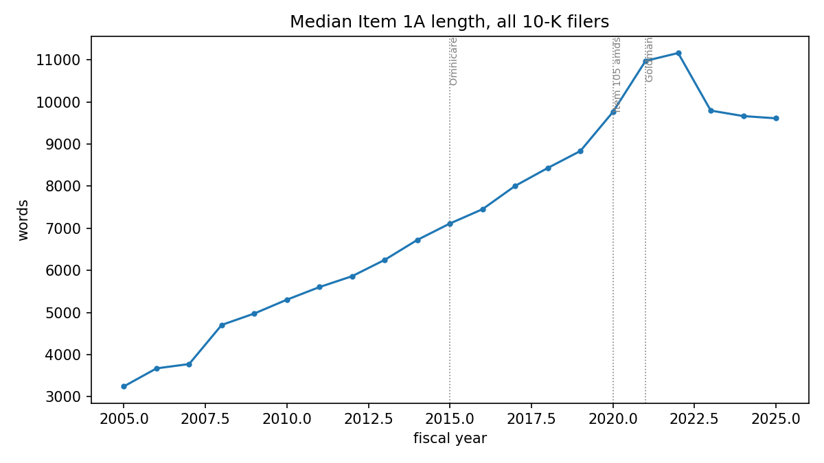 Line chart of the median Item 1A (risk factor) word count for all 10-K filers by fiscal year, rising steadily from about 3,200 words in 2005 to a peak above 11,000 in 2022, then declining to about 9,600 by 2025.