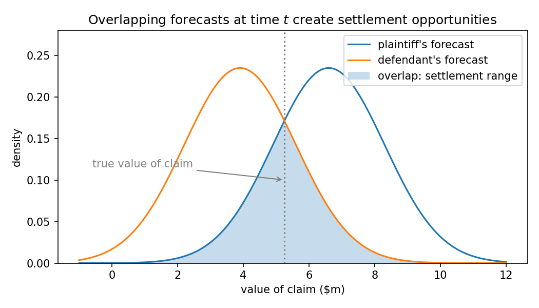 Two overlapping bell curves over claim value. The defendant's distribution is centered near $3.9m and the plaintiff's near $6.6m, with the shaded overlap between them marked as the settlement range and a dotted line marking the true value of the claim at about $5.25m.